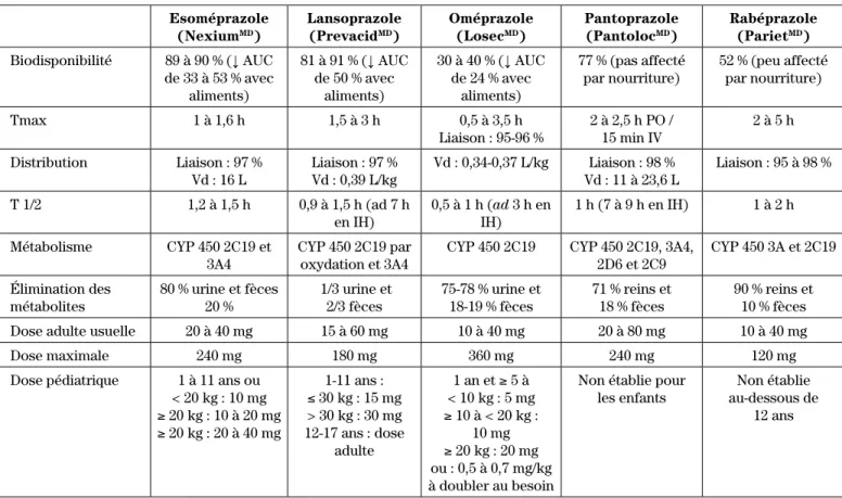 Tableau I :   Comparaison des données pharmacocinétiques des agents 5-12
