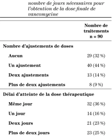 Tableau II :   Nombre d’ajustements de doses et  nombre de jours nécessaires pour  l’obtention de la dose finale de  vancomycine