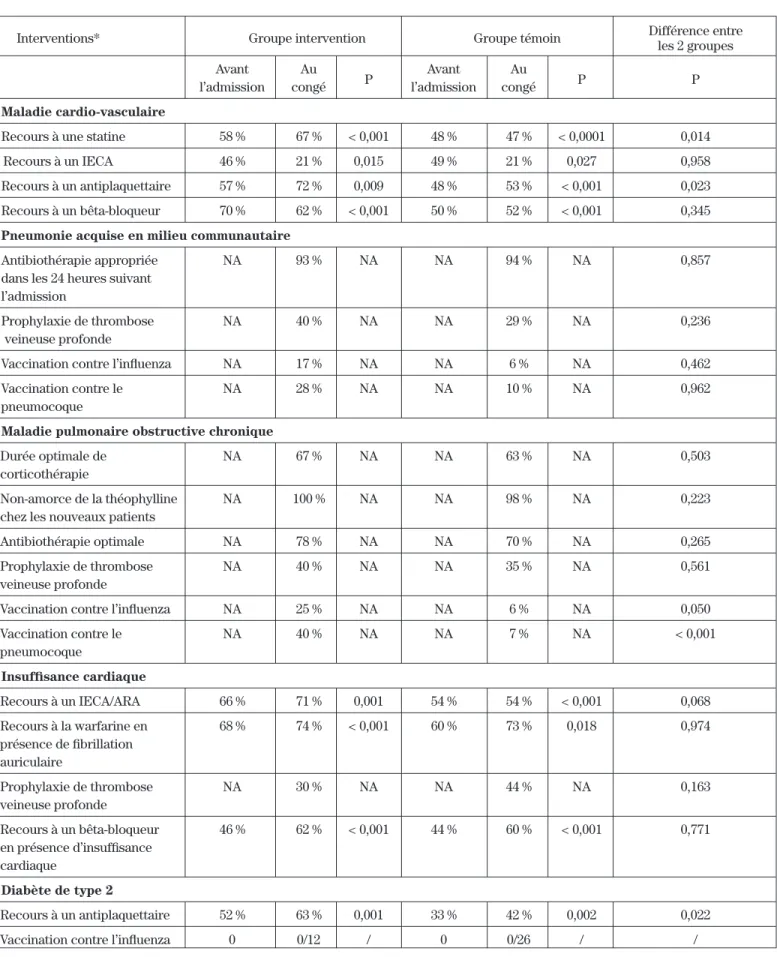 Tableau I :   Interventions pharmaceutiques proposées à partir du consensus scientifique établi par les  chercheurs