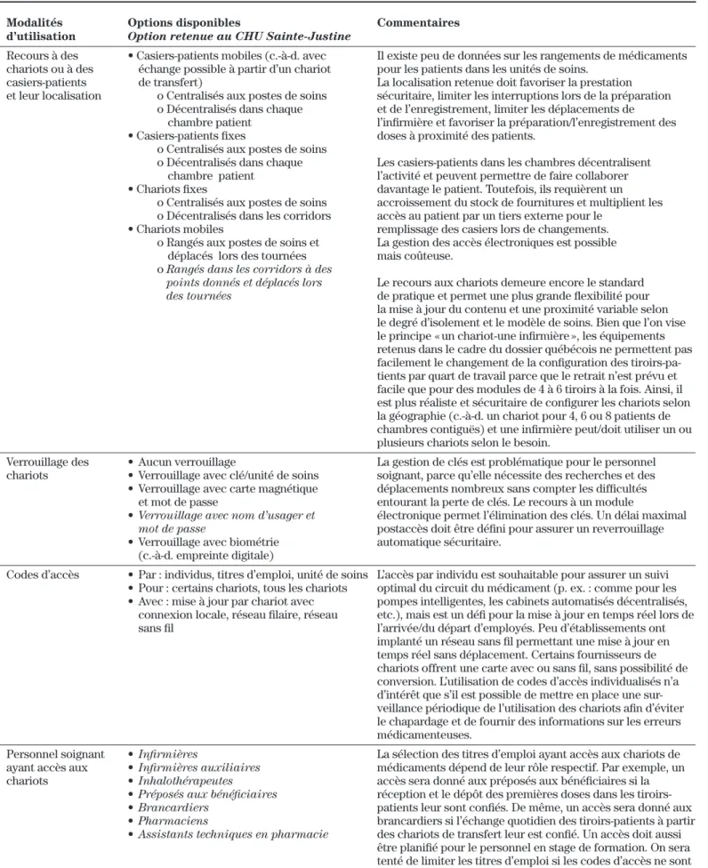 Tableau II :   Perspective d’un comité pharmacie/soins infirmiers sur l’utilisation optimale des chariots  de médicaments en établissement de santé 
