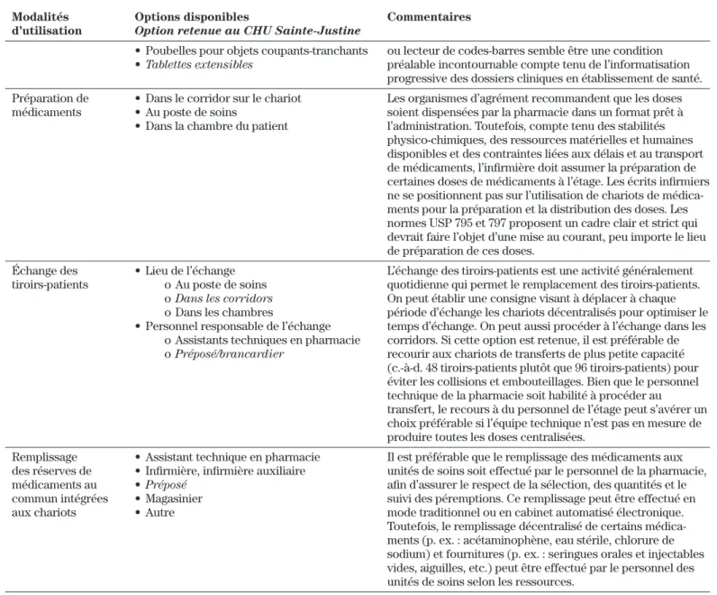 Tableau II :   Perspective d’un comité pharmacie/soins infirmiers sur l’utilisation optimale des chariots  de médicaments en établissement de santé (suite)