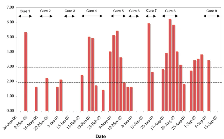 figure 1 :   Historique des cures de bortezomib et résultat de RNI