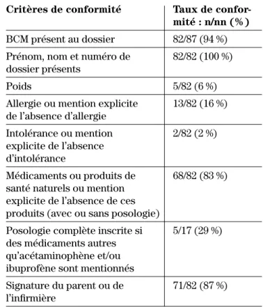 Tableau I :   Conformité du « Bilan comparatif  des médicaments » à l’urgence Critères de conformité    Taux de 