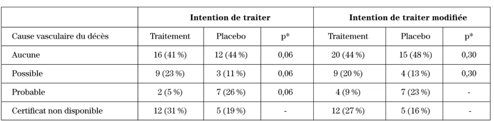 Tableau I : Analyse des certificats de décès