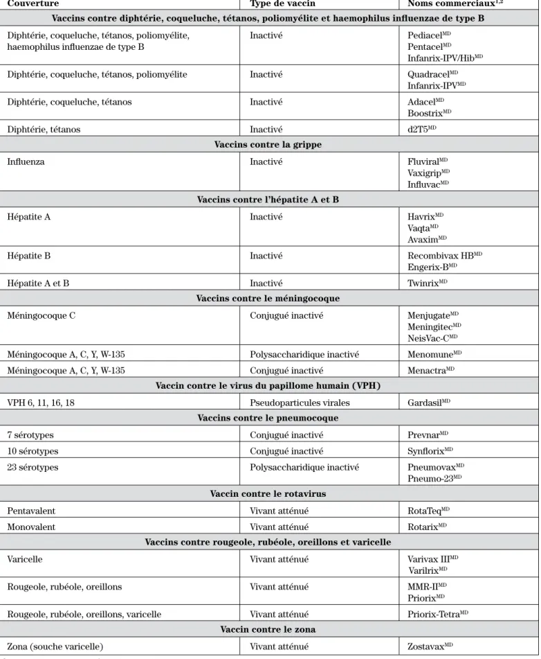 Tableau I : Couverture, type et noms commerciaux des vaccins