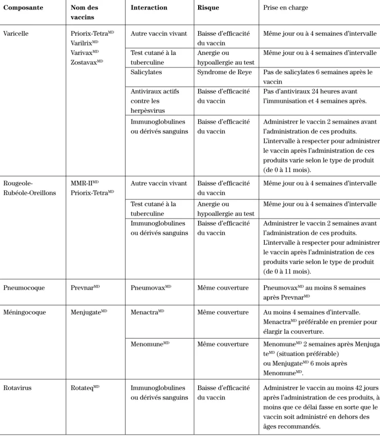 Tableau II : Interactions vaccinales* 1,2 