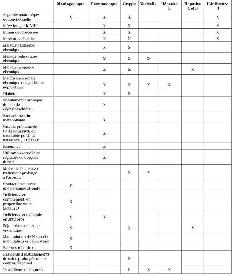 Tableau IV : Populations à risque 1,2,13,19