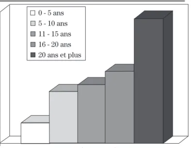 Figure 1. Profil des personnes interrogées selon le  nombre d’années d’expérience professionnelle en  pharmacie
