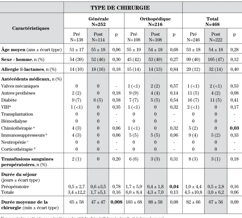 tableau ii :   Caractéristiques de base et antécédents médicaux de la population étudiée tYpe de cHirUrgie 