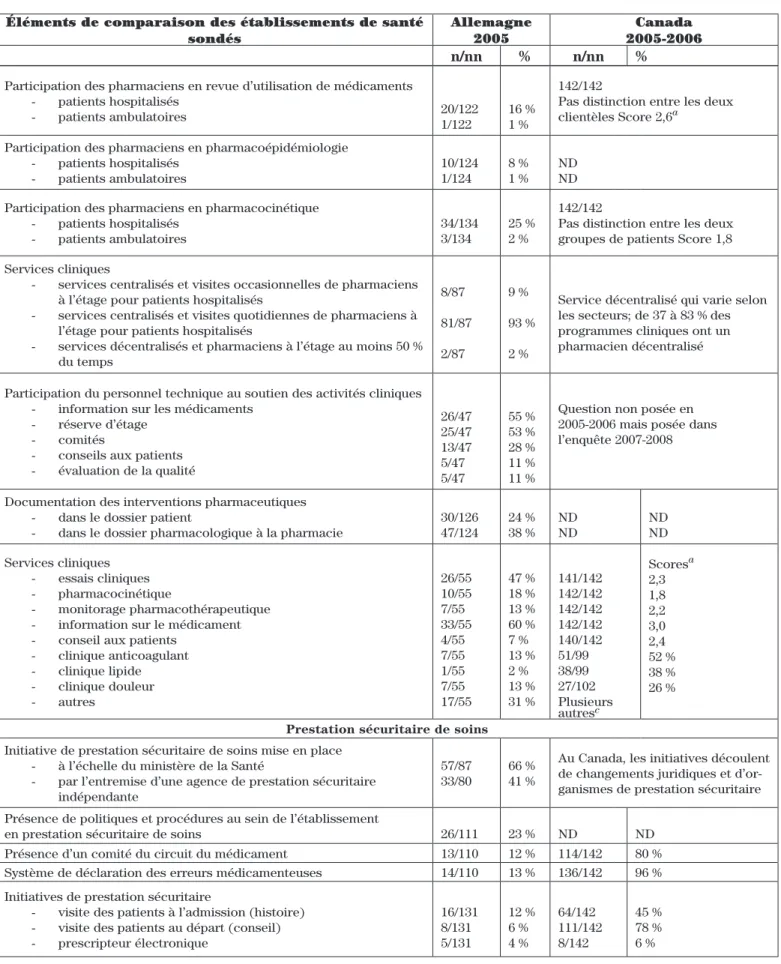 Tableau II : Sélection d’indicateurs de comparaison de pratique pharmaceutique hospitalière entre  l’Allemagne et le Canada à partir de deux enquêtes distinctes (suite)