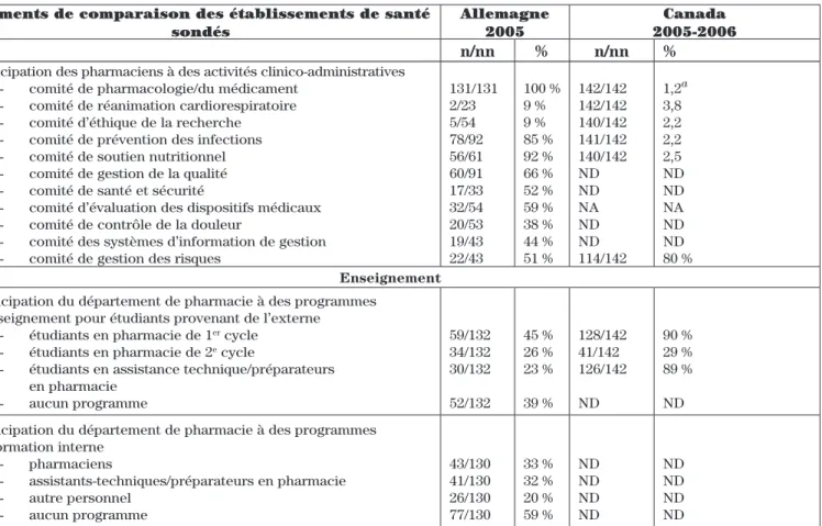 Tableau II : Sélection d’indicateurs de comparaison de pratique pharmaceutique hospitalière entre  l’Allemagne et le Canada à partir de deux enquêtes distinctes (suite)