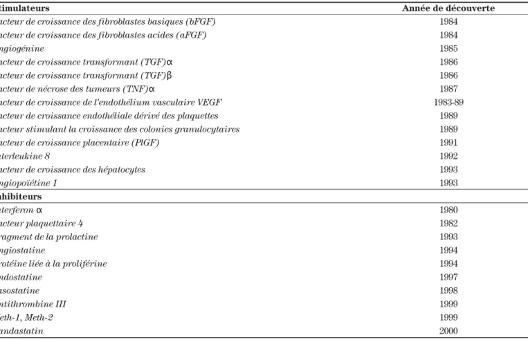 Tableau I : Les stimulateurs et inhibiteurs endogènes de l’angiogenèse