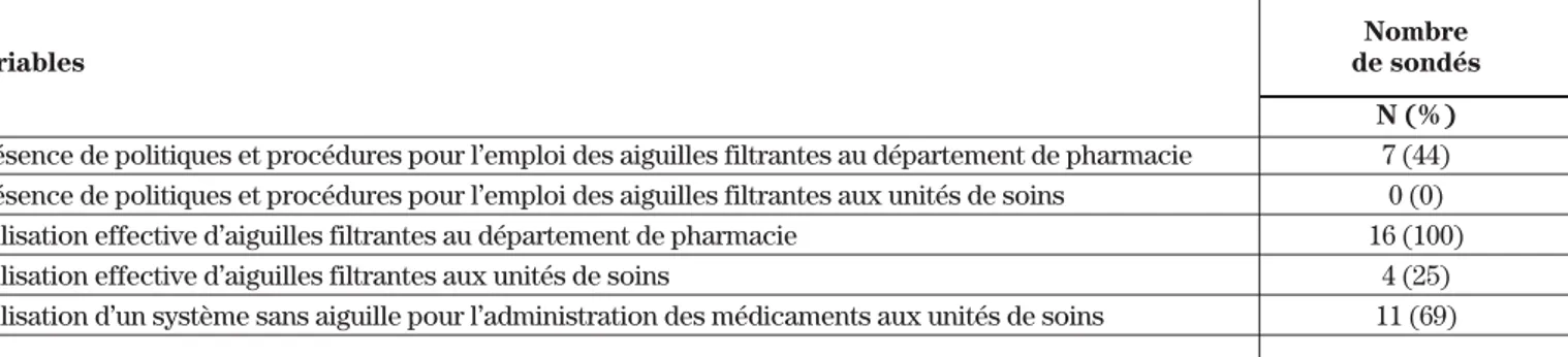 Tableau I : Enquête sur l’utilisation d’aiguilles filtrantes de 5 microns auprès de 16 centres  hospitaliers de soins de courte durée au Québec 