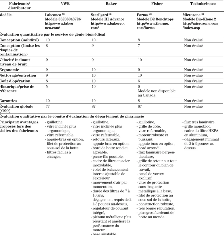 Tableau I : Comparaison des hottes à flux laminaires de soumissionnaires conformes 