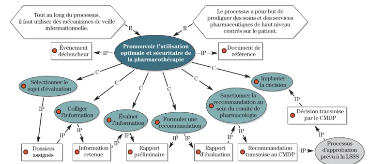 Figure 1 : Organisation des travaux du comité de pharmacologie au Centre universitaire de santé McGill