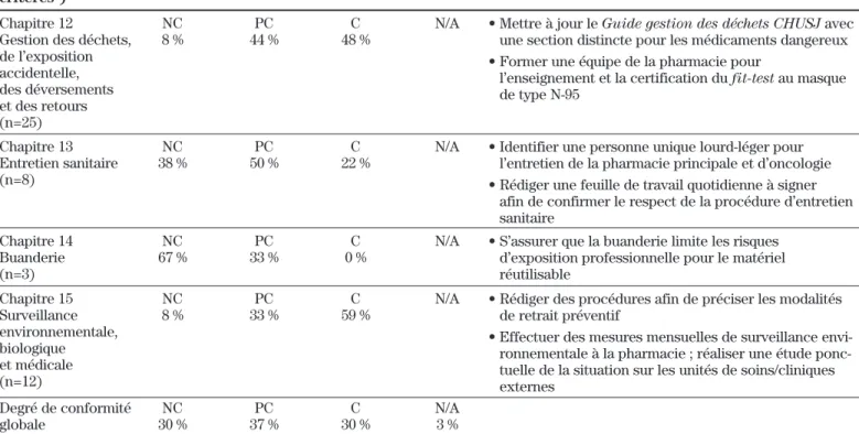 Tableau II : Profil de la conformité des pratiques du circuit du médicament en oncologie au CHU Sainte-Justine (SUITE)