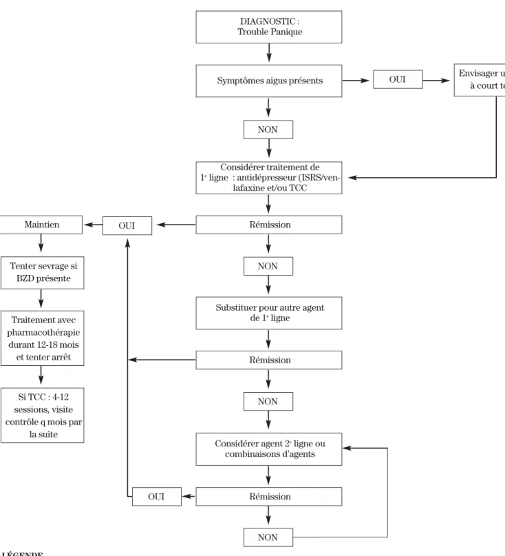 Figure 2 : Algorithme du traitement du trouble panique (Adapté des références 4,5) OUI NON NON DIAGNOSTIC : Trouble Panique