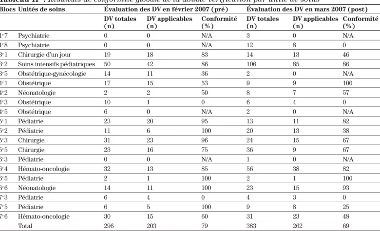 Tableau II : Résultats de conformité globale de la double vérification par unité de soins