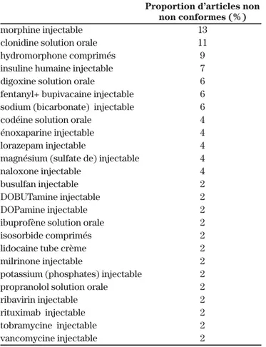 Tableau III : Entrées de médicaments non  conformes à la politique de double vérification 