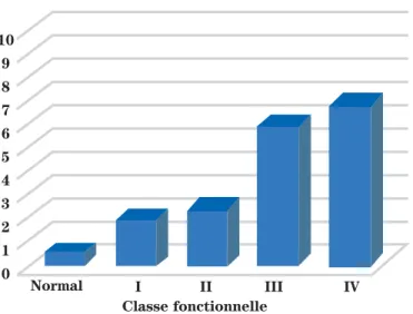 Figure 2 19,20,21 : Association entre les niveaux du TNF-  circulant et le degré des symptômes selon la classification fonctionnelle de NYHA.