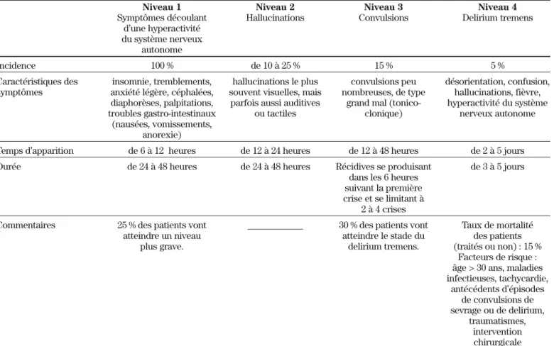 Tableau I : Description des niveaux du syndrome de sevrage de l’alcool 1,5-7