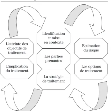 Figure 1 : Étapes classiques du processus de gestion  des risques