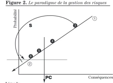 Figure 3.   Le pictogramme du paradigme de gestion des risques – le processus schématisé à la Figure 1 – formant le coeur de la pyramide