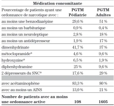 Tableau V : Médication concomitante