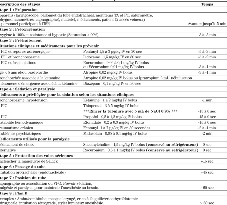 Tableau I : Les 8 P de l’intubation en séquence rapide 2,3,5,7,11-13
