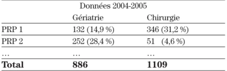 Tableau IV : Exemple de variation des interven- interven-tions d’un programme à un autre