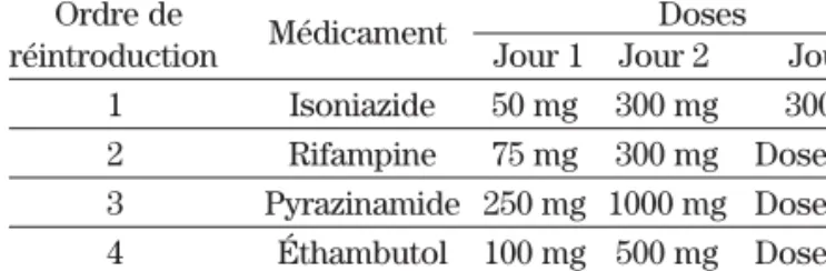 Tableau I. Réintroduction des antituberculeux après un rash ou une réaction cutanée 7