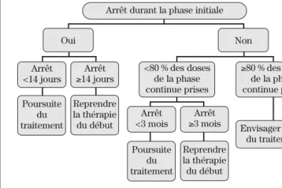 Figure 1. Recommandations lors d’une  interruption de la thérapie antituberculeuse 2