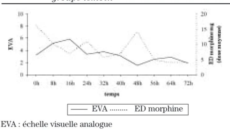 Figure 5 :  Scores et moyenne ED mg morphine EVA : groupe témoin