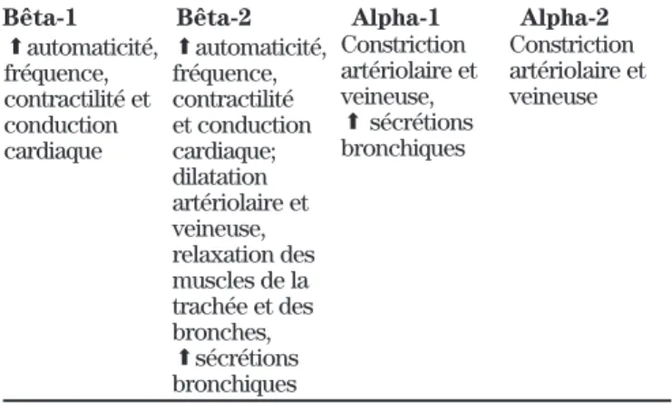 Tableau I : Quelques effets de l’épinéphrine sur ses différents récepteurs adrénergiques 5