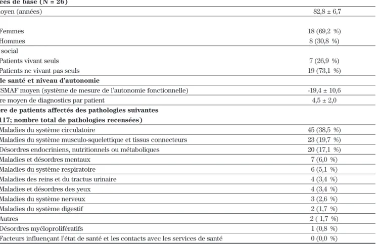 Tableau I : Données démographiques de la population étudiée