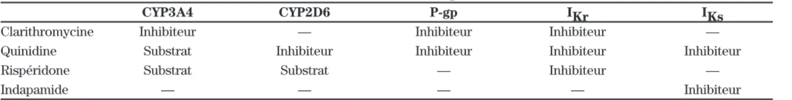 Tableau I : Interactions médicamenteuses dans le cas clinique de M me J.K. 