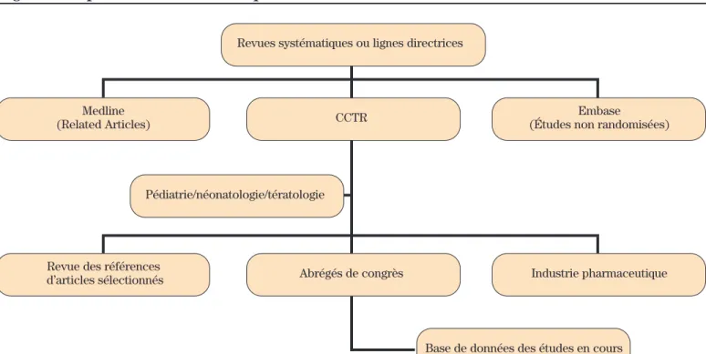 Figure 1: Représentation schématique des diverses sources d’information