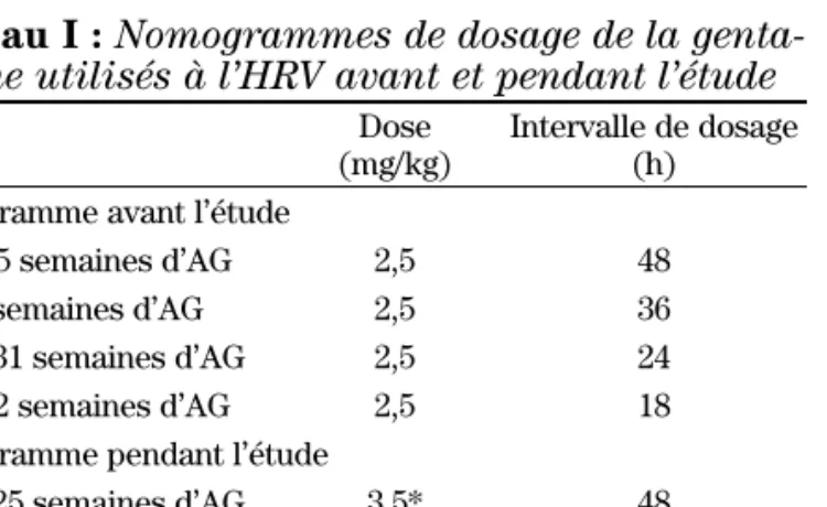 Tableau I : Nomogrammes de dosage de la genta- genta-micine utilisés à l’HRV avant et pendant l’étude