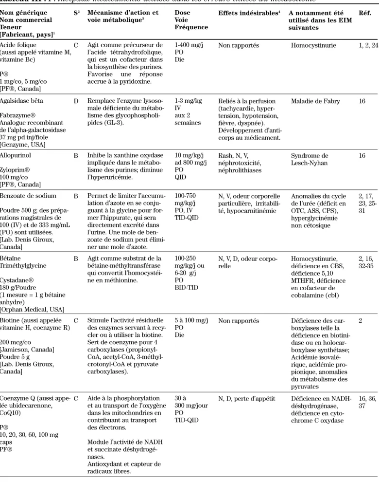 Tableau III : Principaux médicaments utilisés dans les erreurs innées du métabolisme Nom générique Nom commercial Teneur [Fabricant, pays] 1 Mécanisme d’action etvoie métabolique3 DoseVoie Fréquence