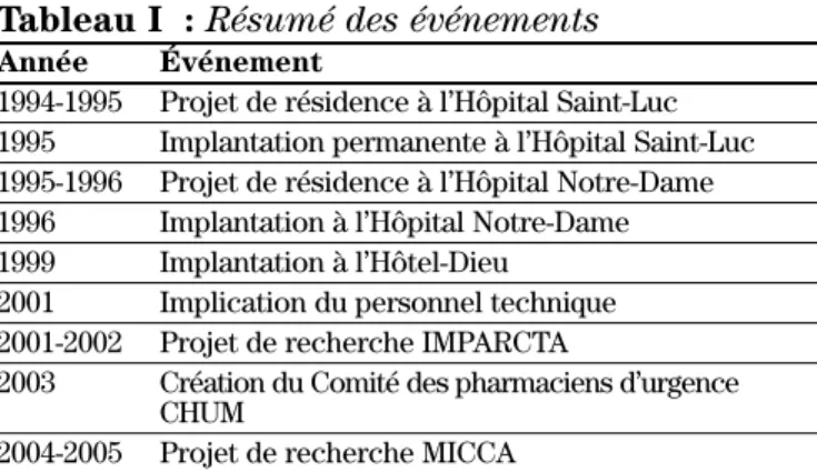 Tableau I : Résumé des événements
