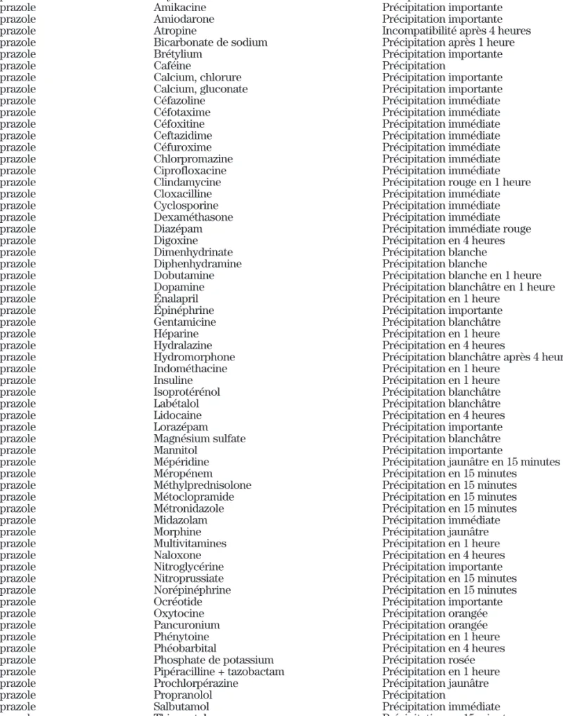 Tableau II : Résultats incompatibles