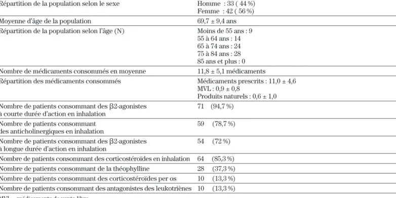 Tableau II : Descriptions des interventions pharmaceutiques