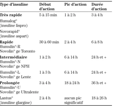 Tableau I : Pharmacocinétique des différentes insulines 1