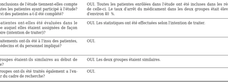 Tableau I : Résultats de l’étude