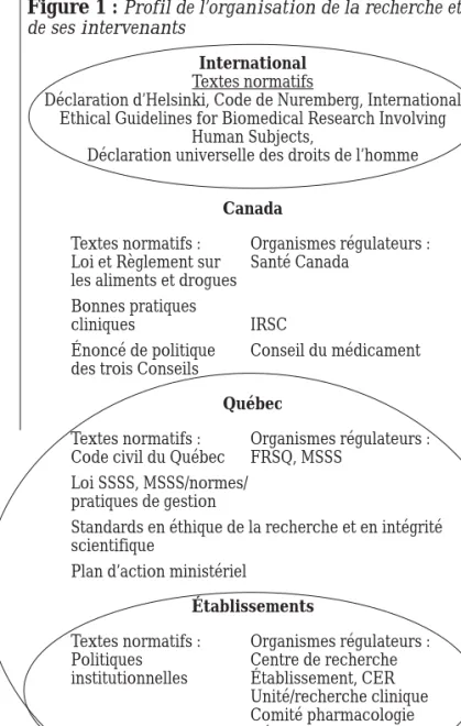 Figure 1 :  Profil de l’organisation de la recherche et de ses intervenants 