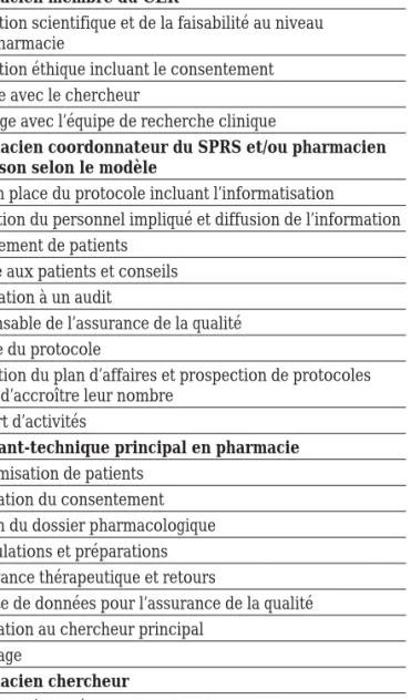Tableau IV :  Descriptions des fonctions et des tâches des pharmaciens et des assistants-techniques en recherche au niveau pharmaceutique
