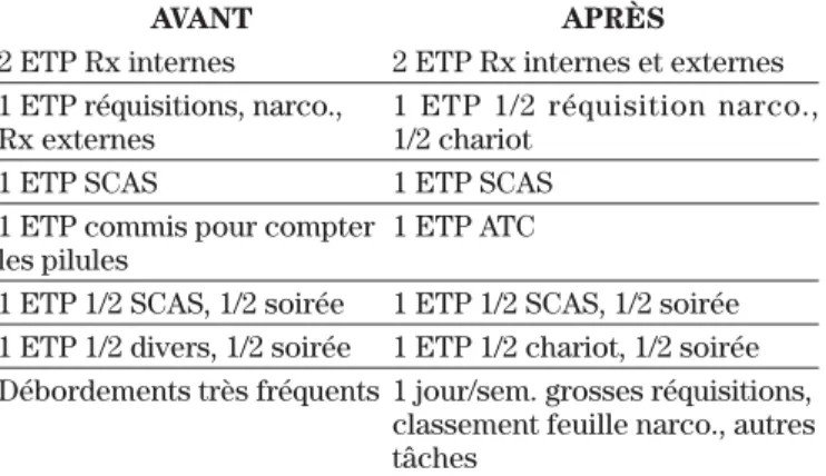 Tableau IV : Structure en assistantes-techniques