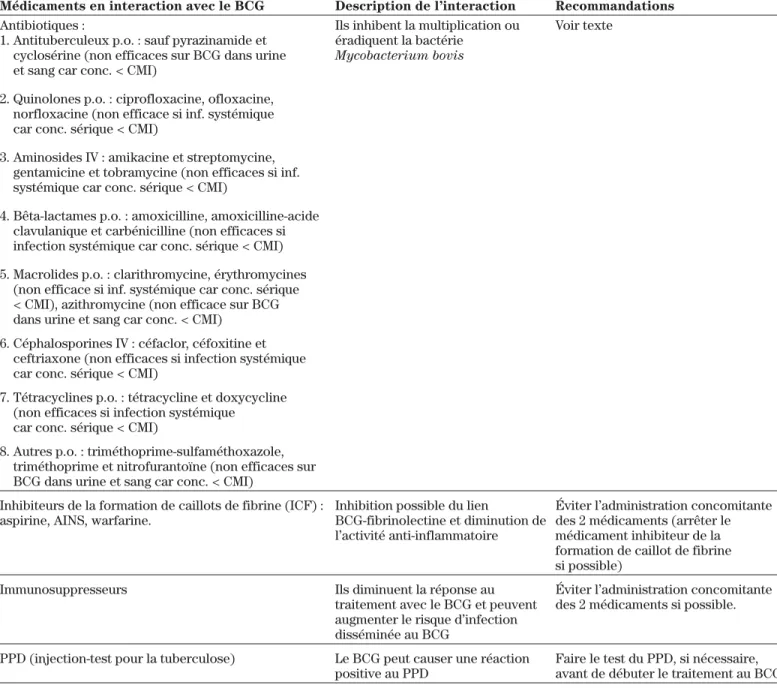 Tableau III : Interactions avec le BCG (7,15-20)