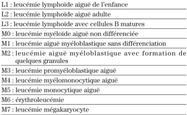Tableau I : Classification des leucémies myéloïdes aiguës (FAB)