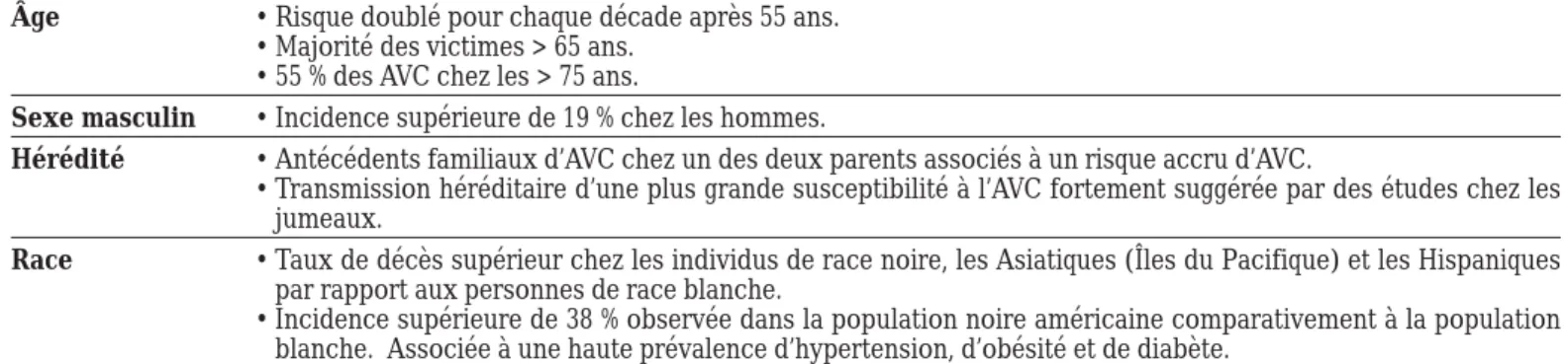 Tableau I Dépistage des facteurs de risque de la maladie cardiovasculaire (MCV) 2,3